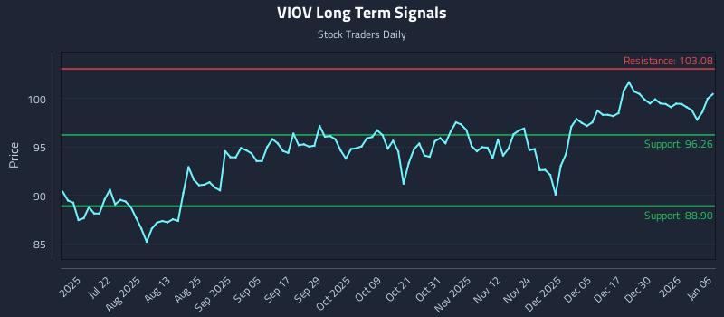 VIOV Long Term Analysis for January 6 2026