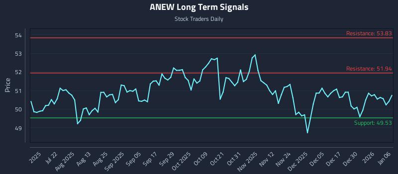 ANEW Long Term Analysis for January 6 2026 ANEW Long Term Analysis for January 6 2026