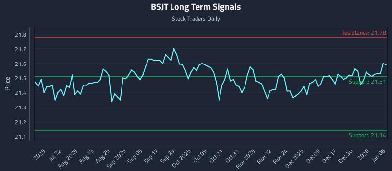 BSJT Long Term Analysis for January 6 2026 BSJT Long Term Analysis for January 6 2026