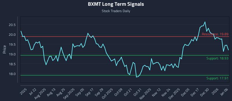 BXMT Long Term Analysis for January 6 2026