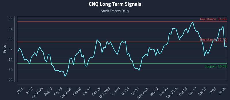 CNQ Long Term Analysis for January 6 2026 CNQ Long Term Analysis for January 6 2026