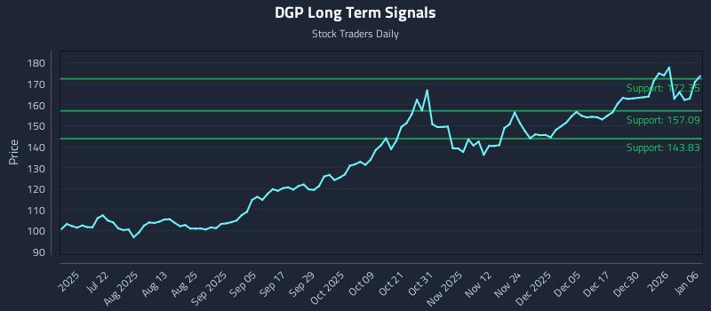 DGP Long Term Analysis for January 6 2026
