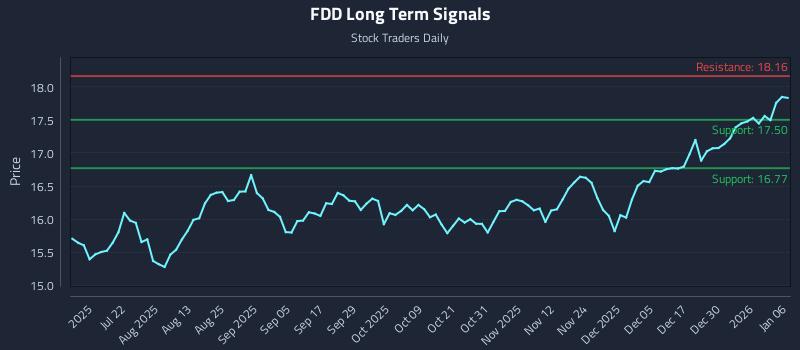 FDD Long Term Analysis for January 6 2026