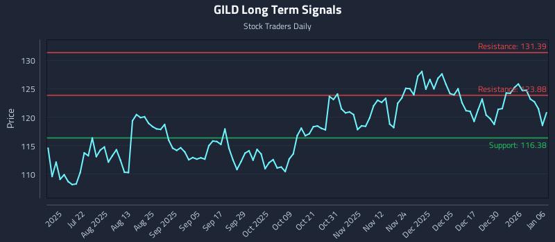 GILD Long Term Analysis for January 6 2026 GILD Long Term Analysis for January 6 2026