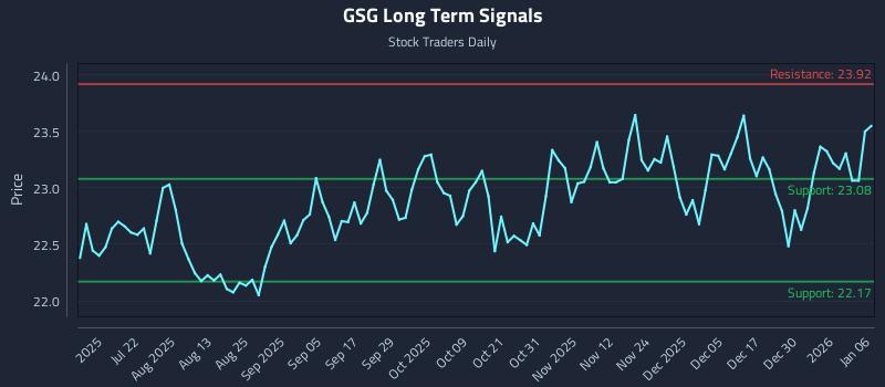 GSG Long Term Analysis for January 6 2026