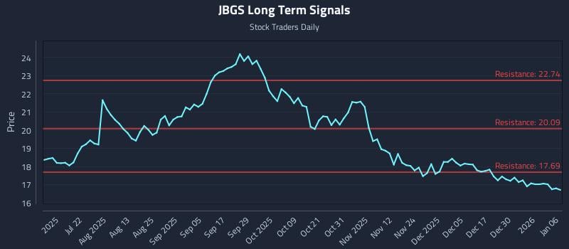 JBGS Long Term Analysis for January 6 2026