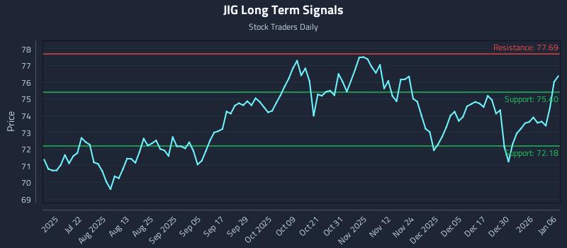 JIG Long Term Analysis for January 6 2026