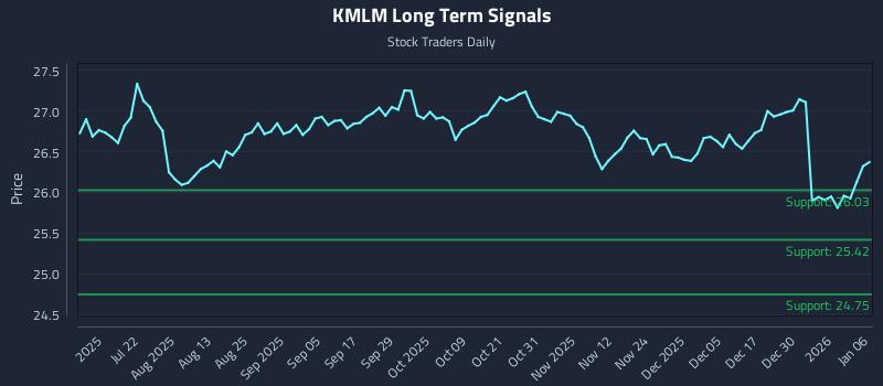 KMLM Long Term Analysis for January 6 2026