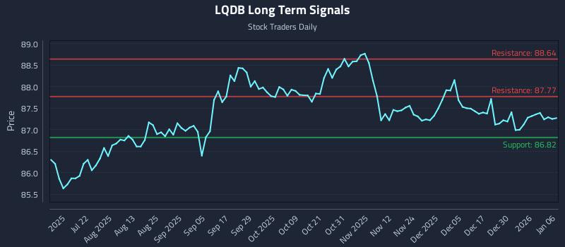 LQDB Long Term Analysis for January 6 2026 LQDB Long Term Analysis for January 6 2026