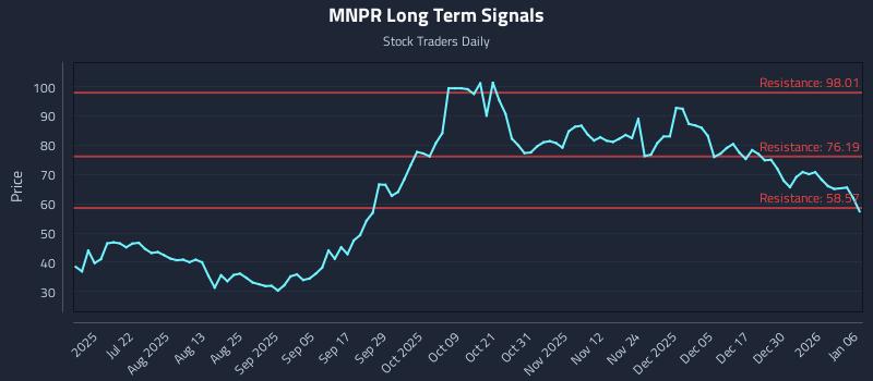 MNPR Long Term Analysis for January 6 2026