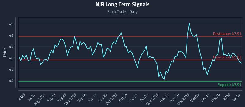 NJR Long Term Analysis for January 6 2026