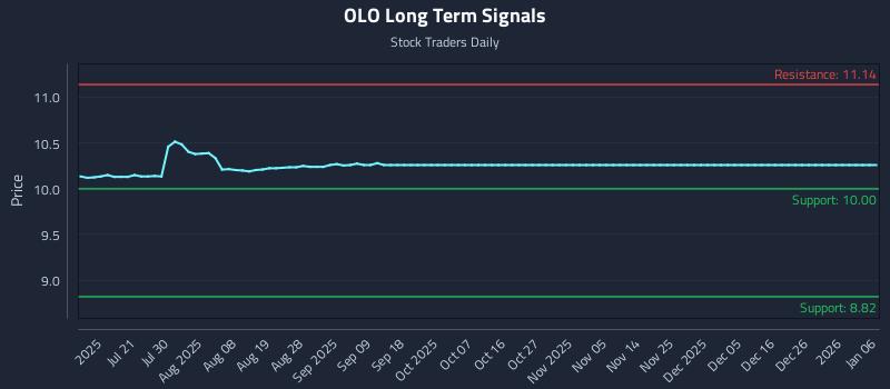 OLO Long Term Analysis for January 6 2026 OLO Long Term Analysis for January 6 2026