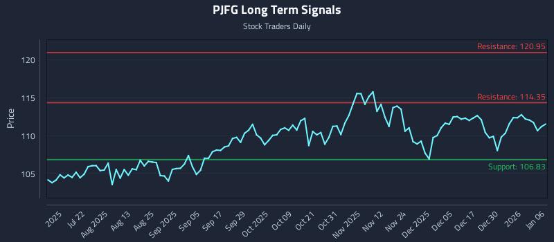 PJFG Long Term Analysis for January 6 2026 PJFG Long Term Analysis for January 6 2026