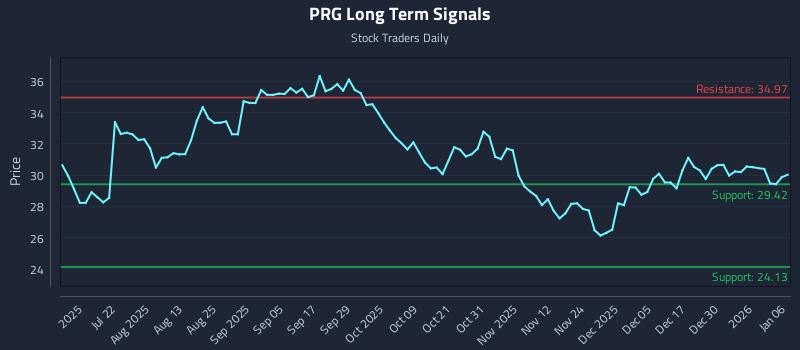 PRG Long Term Analysis for January 6 2026