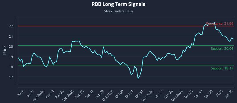 RBB Long Term Analysis for January 6 2026 RBB Long Term Analysis for January 6 2026