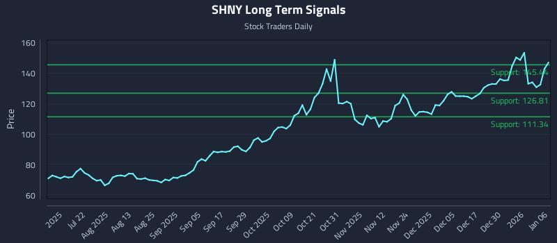 SHNY Long Term Analysis for January 6 2026