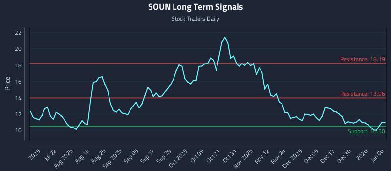 SOUN Long Term Analysis for January 6 2026