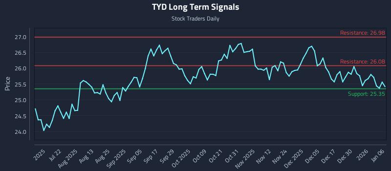 TYD Long Term Analysis for January 6 2026