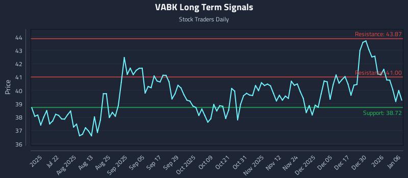 VABK Long Term Analysis for January 6 2026