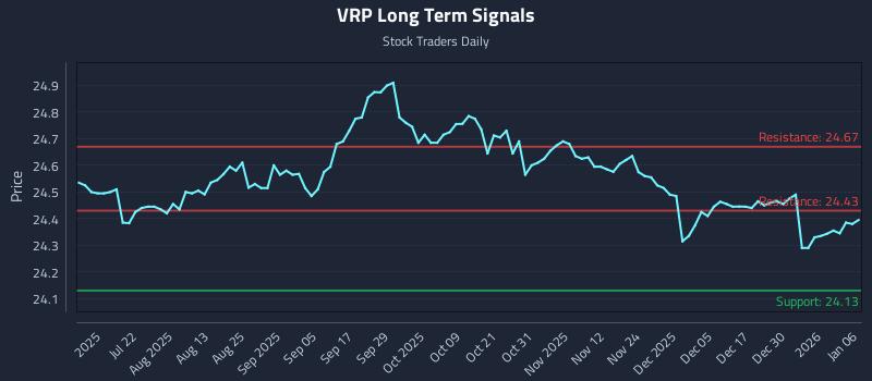 VRP Long Term Analysis for January 6 2026