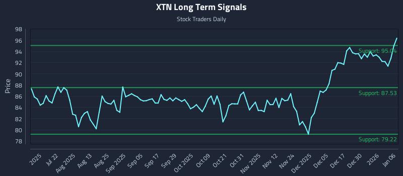 XTN Long Term Analysis for January 6 2026