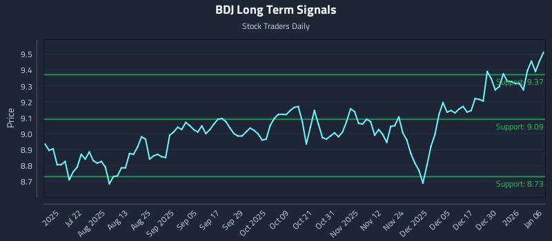 BDJ Long Term Analysis for January 6 2026