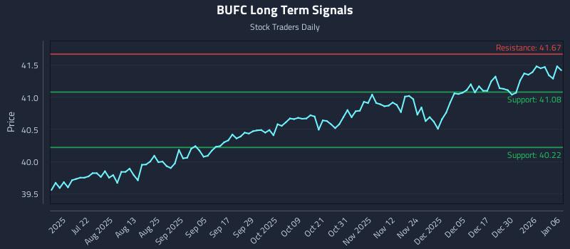 BUFC Long Term Analysis for January 6 2026