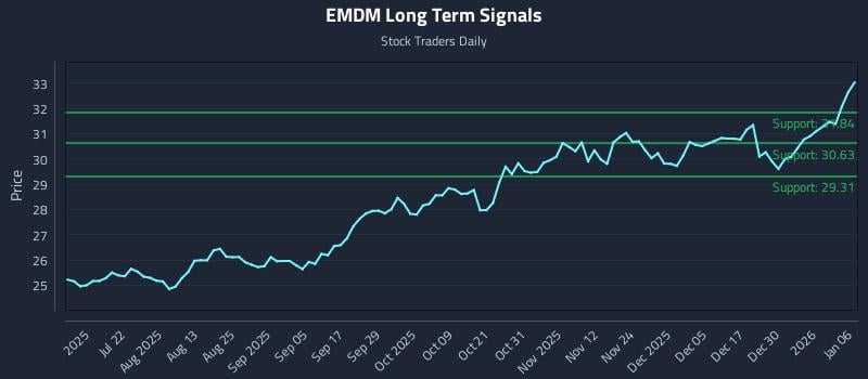 EMDM Long Term Analysis for January 6 2026