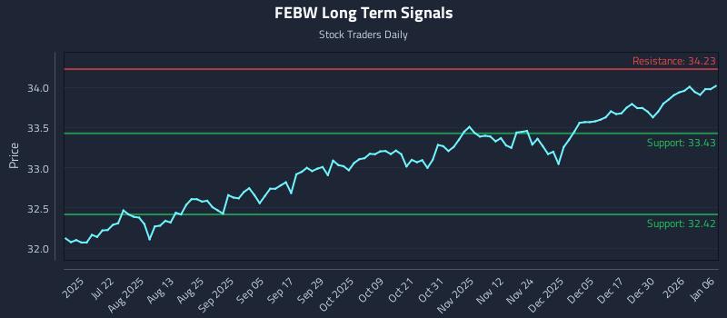 FEBW Long Term Analysis for January 6 2026 FEBW Long Term Analysis for January 6 2026