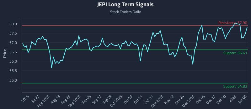 JEPI Long Term Analysis for January 6 2026