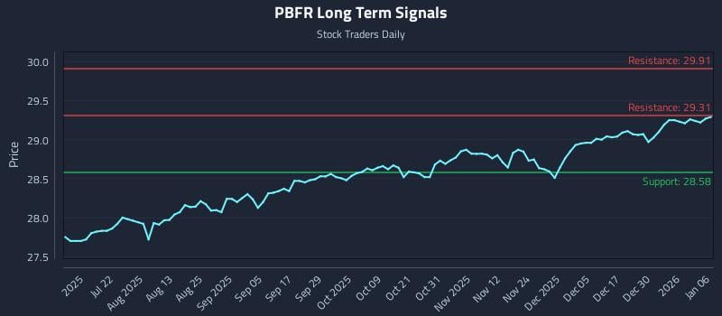 PBFR Long Term Analysis for January 6 2026