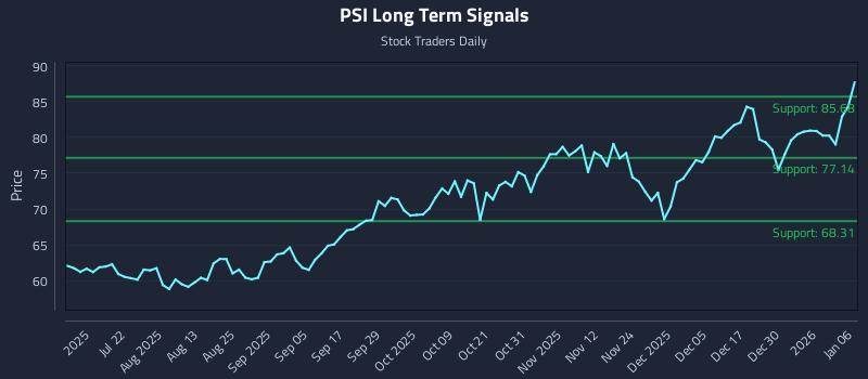 PSI Long Term Analysis for January 6 2026