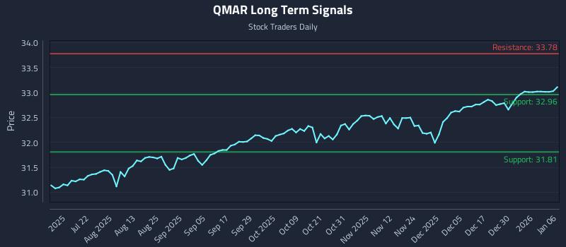 QMAR Long Term Analysis for January 6 2026