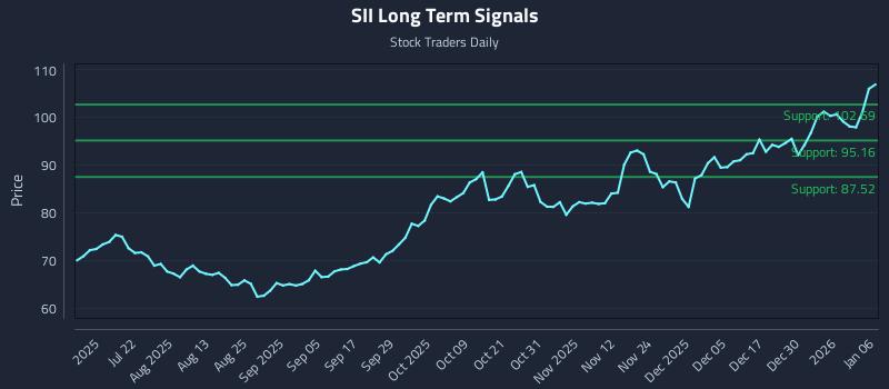 SII Long Term Analysis for January 6 2026