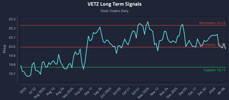 VETZ Long Term Analysis for January 6 2026