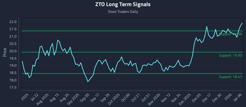ZTO Long Term Analysis for January 6 2026 ZTO Long Term Analysis for January 6 2026