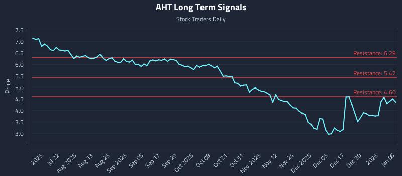 AHT Long Term Analysis for January 6 2026
