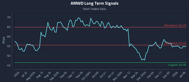 AMWD Long Term Analysis for January 6 2026