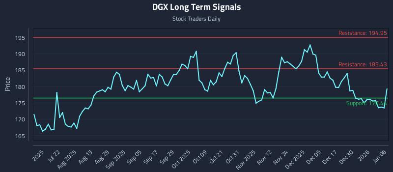 DGX Long Term Analysis for January 6 2026