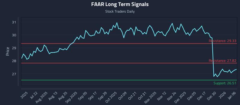 FAAR Long Term Analysis for January 6 2026