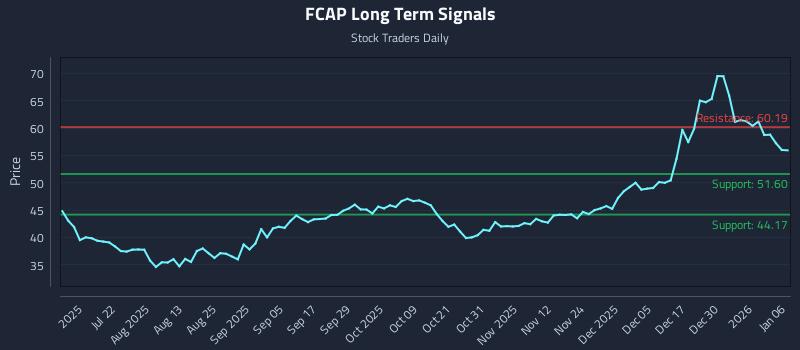 FCAP Long Term Analysis for January 6 2026