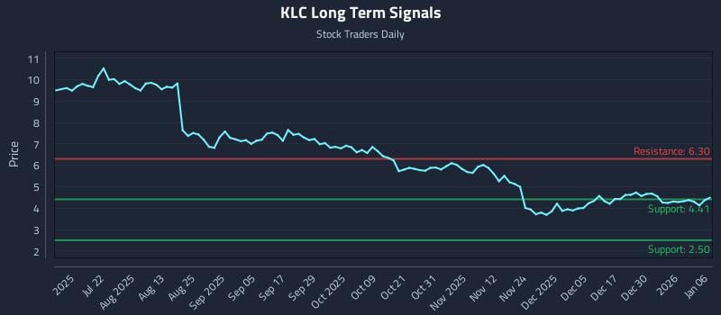KLC Long Term Analysis for January 6 2026 KLC Long Term Analysis for January 6 2026