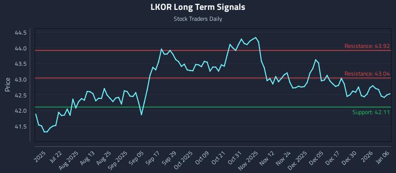LKOR Long Term Analysis for January 6 2026
