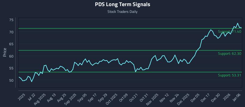 PDS Long Term Analysis for January 6 2026 PDS Long Term Analysis for January 6 2026