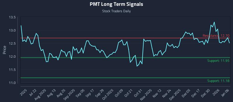 PMT Long Term Analysis for January 6 2026