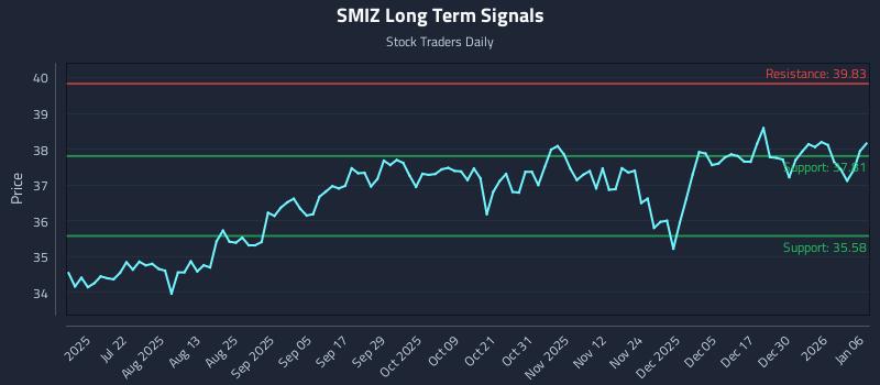 SMIZ Long Term Analysis for January 6 2026