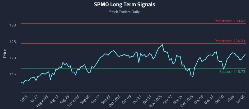 SPMO Long Term Analysis for January 6 2026