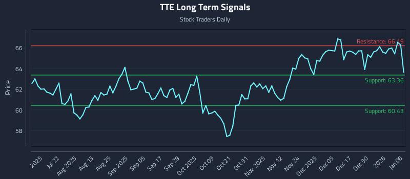 TTE Long Term Analysis for January 6 2026