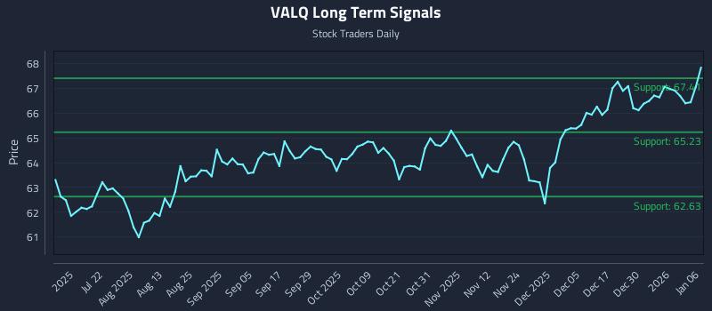 VALQ Long Term Analysis for January 6 2026