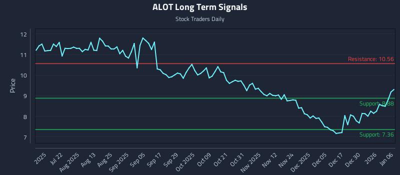 ALOT Long Term Analysis for January 6 2026